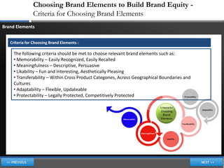 Choosing Brand Elements to Build Brand Equity -
               Criteria for Choosing Brand Elements
Brand Elements


   Criteria for Choosing Brand Elements :

    The following criteria should be met to choose relevant brand elements such as:
    • Memorability – Easily Recognized, Easily Recalled
    • Meaningfulness – Descriptive, Persuasive
    • Likability – Fun and Interesting, Aesthetically Pleasing
    • Transferability – Within Cross Product Categories, Across Geographical Boundaries and
    Cultures
    • Adaptability – Flexible, Updateable
    • Protectability – Legally Protected, Competitively Protected
 