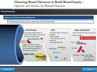 Choosing Brand Elements to Build Brand Equity -
               Options and Tactics for Brand Elements
Brand Elements

   Options and Tactics for Brand Elements:

       The following are few options and tactics for Brand Elements:



                              Brand Names:                      URLs:                              Logos and Symbols:
                            Descriptive brand names in        • Keep the URLs as simple as      Various kinds that can be used are:
                            which the function is described   possible,                        • Family Shields
                            literally in brand name.          • Avoid clichés,
                                                              • Use a new term for the
                                                              real word
                                                              • Use catchy phrases           • Fonts
                          Suggestive brand names in
                          which the name is suggestive
                          of a benefit provided by the                                       • Symbols
                          brand to the customer.

                                                                                                • Abstract – shapes and image
 