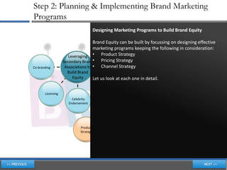 Step 2: Planning & Implementing Brand Marketing
Programs
                                       Designing Marketing Programs to Build Brand Equity
                                     Planning &
                                    Implementing
                                  Brand Equity can be built by focussing on designing effective
                                        Brand
                                  marketing programs keeping the following in consideration:
                      Leveraging • Marketing
                                      Product Strategy Choosing
                   Secondary Brand•   Pricing Strategy
                                      Programs            Brand            Criteria for
Co-branding        Associations to •   Channel Strategy Elements to                Choosing
                    Build Brand                          Build Brand                 Brand
                                                                                   Elements
                       Equity                               Equity
                                   Let us look at each one in detail.

                                                                    Options and
       Licensing
                                            Designing                Tactics for
                        Celebrity                                      Brand
                      Endorsement
                                            Marketing
                                                                     Elements
                                           Programs to
                                           Build Brand
                                              Equity
                                                         Channel
                            Product
                                                         Strategy
                            Strategy

                                              Pricing
                                             Strategy
 