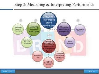 Step 3: Measuring & Interpreting Performance

                                           Measuring &
                                           Interpreting
                                              Brand
                       Measuring
                                           Performance             Measuring
Qualitative
 Research              Sources of                                 Outcomes of            Comparative
Techniques            Brand Equity                                                        Methods
                                                                  Brand Equity



              Quantitative
               Research                      Developing                       Holistic
              Techniques                    Brand Equity                      Methods
                                           Measurement
                                           & Management
                                               System
                                                             Establishing a
                             Brand Value                     Brand Equity
                                Chain                        Management
                                                                System
                                              Designing
                                            Brand Tracking
                                               Studies
 