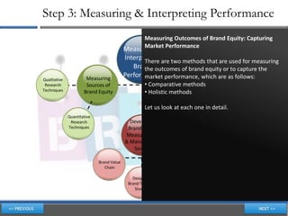 Step 3: Measuring & Interpreting Performance
                                                    Measuring Outcomes of Brand Equity: Capturing
                                                    Market Performance
                                           Measuring &
                                           Interpreting are two methods that are used for measuring
                                                  There
                                              Brand outcomes of brand equity or to capture the
                                                  the
                       Measuring
                                           Performance performance, which are as follows:
                                                  market     Measuring
Qualitative
 Research              Sources of                   • Comparative methods
                                                                Outcomes of              Comparative
Techniques            Brand Equity                  • Holistic methods
                                                                Brand Equity              Methods


                                                    Let us look at each one in detail.
              Quantitative
               Research                      Developing                       Holistic
              Techniques                    Brand Equity                      Methods
                                           Measurement
                                           & Management
                                               System
                                                             Establishing a
                             Brand Value                     Brand Equity
                                Chain                        Management
                                                                System
                                              Designing
                                            Brand Tracking
                                               Studies
 