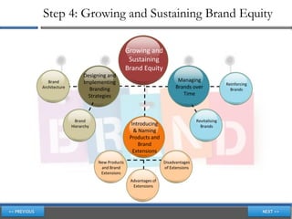 Step 4: Growing and Sustaining Brand Equity

                                          Growing and
                                           Sustaining
                                          Brand Equity
                     Designing and
   Brand             Implementing                                Managing
                                                                                          Reinforcing
Architecture           Branding                                 Brands over                 Brands
                       Strategies                                  Time



                 Brand                                                     Revitalising
               Hierarchy                    Introducing                      Brands
                                             & Naming
                                           Products and
                                               Brand
                                             Extensions
                           New Products                    Disadvantages
                            and Brand                      of Extensions
                            Extensions
                                           Advantages of
                                            Extensions
 