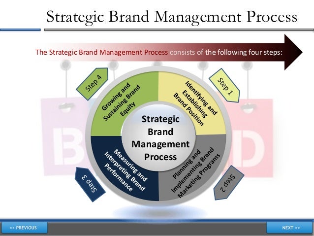 brand management