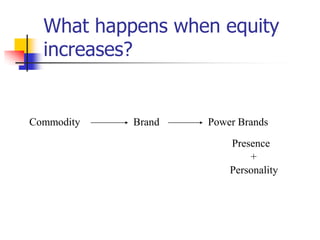 What happens when equity
increases?
Commodity Brand Power Brands
Presence
+
Personality
 