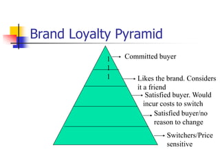 Brand Loyalty Pyramid
Committed buyer
Likes the brand. Considers
it a friend
Satisfied buyer. Would
incur costs to switch
Satisfied buyer/no
reason to change
Switchers/Price
sensitive
1
1
1
 
