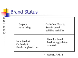 Brand Status
Step up
advertising
FAMILIARITY
E
S
T
E
E
M
New Product
Or Product
should be phased out
Cash Cow.Need to
Sustain brand
building activities
Troubled brand
Product upgradation
required
 