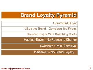 Brand Loyalty Pyramid Committed Buyer Likes the Brand - Considers it a Friend Satisfied Buyer With Switching Costs Habitual Buyer - No Reason to Change Indifferent – No Brand Loyalty  Switchers / Price Sensitive  