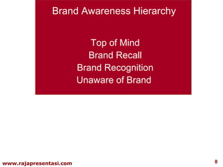 Brand Awareness Hierarchy Top of Mind Brand Recall Brand Recognition Unaware of Brand  