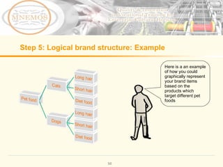 Step 5: Logical brand structure: Example Here is a an example of how you could graphically represent your brand items based on the products which target different pet foods