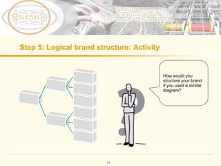 Step 5: Logical brand structure: Activity How would you structure your brand if you used a similar diagram?