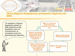 Πέντε βήματα διαχείρισης εμπορικού σήματος και ΕΚΚ Τα παρακάτω 5 βήματα διαχείρισης μάρκας με ΕΚΚ πρόκειται να σας βοηθήσουν ώστε να ενσωματώσετε τις λειτουργίες αυτές στις διοικητικές σας πρακτικές.  