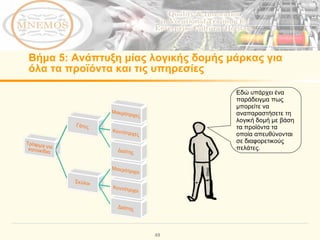 Βήμα  5:  Ανάπτυξη μίας λογικής δομής μάρκας για όλα τα προϊόντα και τις υπηρεσίες Εδώ υπάρχει ένα παράδειγμα πως μπορείτε να αναπαραστήσετε τη λογική δομή με βάση τα προϊόντα τα οποία απευθύνονται σε διαφορετικούς πελάτες.  