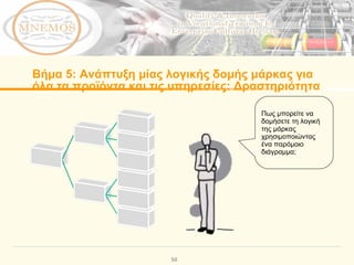 Βήμα  5:  Ανάπτυξη μίας λογικής δομής μάρκας για όλα τα προϊόντα και τις υπηρεσίες: Δραστηριότητα Πως μπορείτε να δομήσετε τη λογική της μάρκας  χρησιμοποιώντας ένα παρόμοιο διάγραμμα; 
