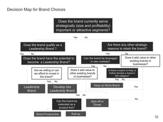 Brand Masterclass Week One