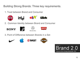 Building Strong Brands: Three key requirements.

1. Trust between Brand and Consumer




2. Common Identity between Brand ...