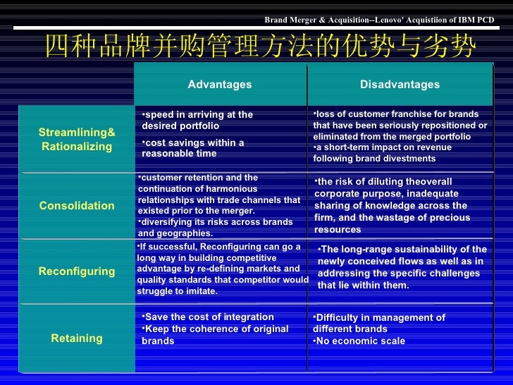 Brand Merger & Acquisition Lenovo Acquisiion Of Ibm Pc(Final Version)
