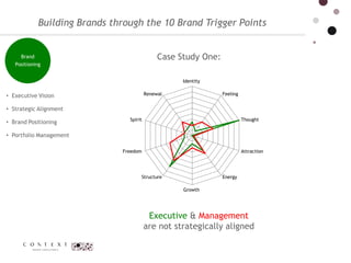 Brand Perception & the 10 Brand Trigger-Points