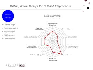 Brand Perception & the 10 Brand Trigger-Points