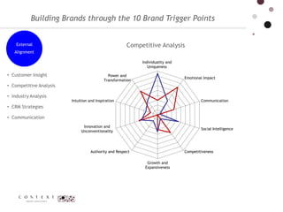 Brand Perception & the 10 Brand Trigger-Points