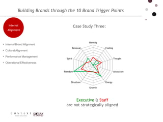 Brand Perception & the 10 Brand Trigger-Points
