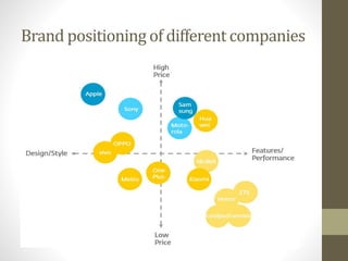Brand positioning of different companies
 