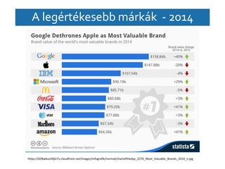 A legértékesebb márkák - 2014 
https://d28wbuch0jlv7v.cloudfront.net/images/infografik/normal/chartoftheday_2276_Most_Valuable_Brands_2014_n.jpg 
 