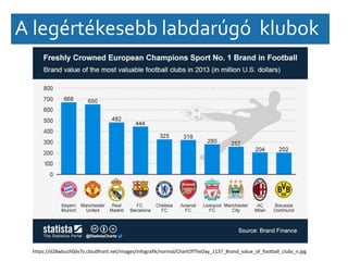 A legértékesebb labdarúgó klubok 
https://d28wbuch0jlv7v.cloudfront.net/images/infografik/normal/ChartOfTheDay_1137_Brand_value_of_football_clubs_n.jpg 
 
