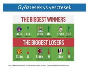 Győztesek vs vesztesek 
https://www.pressandjournal.co.uk/fp/business/uk-and-abroad/215148/revealed-footballs-valuable-clubs/ 
 