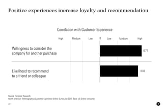 22
Source: Forrester Research; 
North American Technographics Customer Experience Online Survey, Q4 2011, Base: US Online consumer
Positive experiences increase loyalty and recommendation
Low 0
0.71
0.65
MediumHigh Low Medium High
Willingness to consider the
company for another purchase
Likelihood to recommend  
to a friend or colleague
Correlation with Customer Experience
 