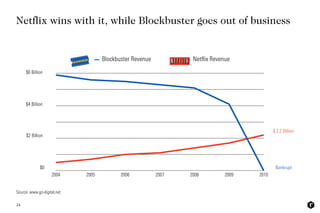 24
Netflix wins with it, while Blockbuster goes out of business 
2004 2005 2006 2007 2008 2009 2010
Blockbuster Revenue Netﬂix Revenue
$6 Billion
$4 Billion
$2 Billion
$0
$ 2.2 Billion
Bankrupt
Source: www.go-digital.net
 