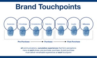Brand Touchpoints

                                                                                        Advocacy
Awaren...