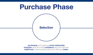 Purchase Phase

                     Selection




      purchasing and initiating a brand relationship
 maximize value an...
