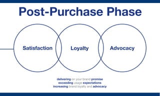 Post-Purchase Phase

Satisfaction                                           Advocacy
                           Loyalty


...