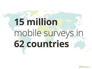 15 million
mobile surveys in
62 countries
 