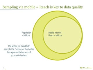Sampling via mobile = Reach is key to data quality
7
Population
= Millions
Mobile Internet
Users = Millions
The wider your...
