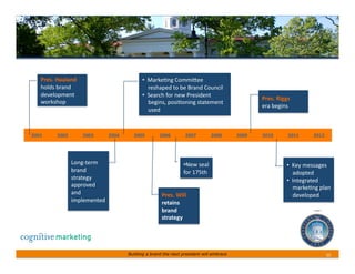 Pres.	
 Haaland	
                                    • 	
 	
 MarkeBng	
 CommiDee	
 	
 
      holds	
 brand	
                                      	
 	
 	
 	
 reshaped	
 to	
 be	
 Brand	
 Council	
 
      development	
                                         • 	
 	
 Search	
 for	
 new	
 President	
 	
 
                                                                                                                                       Pres.	
 Riggs	
 	
 
      workshop	
                                            	
 	
 	
 	
 begins,	
 posiBoning	
 statement	
 	
 
                                                                                                                                       era	
 begins	
 
                                                             	
 	
 	
 	
 used	
 



2001	
       2002	
        2003	
       2004	
      2005	
          2006	
           2007	
            2008	
       2009	
    2010	
           2011	
              2012	
 




                         Long-­‐term	
                                                   • New	
 seal	
 	
                                          • 	
 	
 Key	
 messages	
 	
 
                         brand	
                                                         for	
 175th	
                                               	
 	
 	
 	
 adopted	
 
                         strategy	
                                                                                                                    • 	
 	
 Integrated	
 	
 
                         approved	
                                                                                                                    	
 	
 	
 	
 markeBng	
 plan	
 	
 
                         and	
                                           Pres.	
 Will	
                                                              	
 	
 	
 	
 developed	
 
                         implemented	
                                   retains	
 
                                                                          brand	
 
                                                                          strategy	
 




                                                      Building a brand the next president will embrace                                                                                   10	
 
 