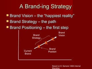 A Brand-ing StrategyA Brand-ing Strategy
Current
Brand
Brand
Vision
X
X
X
Brand
Position
Brand
Strategy
 Brand Vision – the “happiest reality”Brand Vision – the “happiest reality”
 Brand Strategy – the pathBrand Strategy – the path
 Brand Positioning – the first stepBrand Positioning – the first step
Based on D. Semans’ AMA Internal
Branding
 