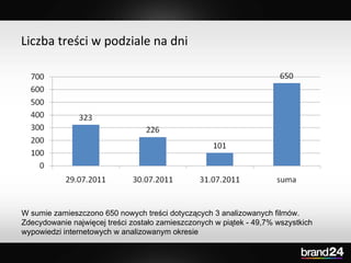 Liczba treści w podziale na dni  W sumie zamieszczono 650 nowych treści dotyczących 3 analizowanych filmów. Zdecydowanie n...