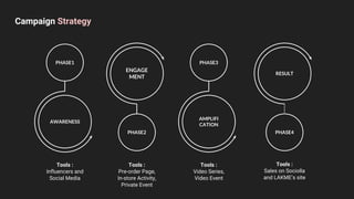 PHASE1
AWARENESS
Tools :
Influencers and
Social Media
PHASE2
ENGAGE
MENT
PHASE3
AMPLIFI
CATION
PHASE4
RESULT
Tools :
Pre-order Page,
In-store Activity,
Private Event
Tools :
Video Series,
Video Event
Tools :
Sales on Sociolla
and LAKME’s site
Campaign Strategy
 