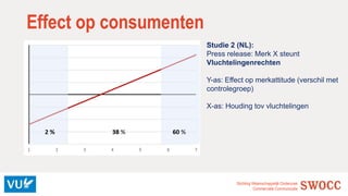 Stichting Wetenschappelijk Onderzoek
Commerciële Communicatie
Effect op consumenten
Studie 2 (NL):
Press release: Merk X s...