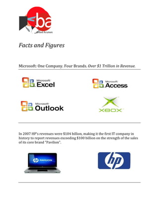 Facts and Figures
Microsoft: One Company. Four Brands. Over $1 Trillion in Revenue.
In 2007 HP's revenues were $104 billion, making it the first IT company in
history to report revenues exceeding $100 billion on the strength of the sales
of its core brand "Pavilion".
 