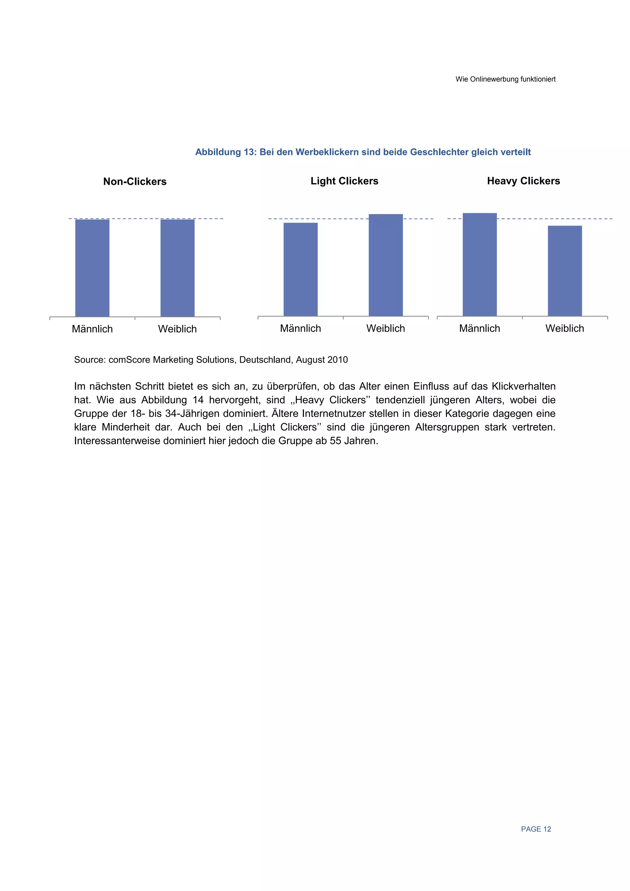 Wie Onlinewerbung funktioniert




                           Abbildung 13: Bei den Werbeklickern sind beide Geschlechter gleich verteilt


      Non-Clickers                                   Light Clickers                           Heavy Clickers




Männlich           Weiblich                   Männlich           Weiblich             Männlich                 Weiblich


Source: comScore Marketing Solutions, Deutschland, August 2010

Im nächsten Schritt bietet es sich an, zu überprüfen, ob das Alter einen Einfluss auf das Klickverhalten
hat. Wie aus Abbildung 14 hervorgeht, sind ‚‚Heavy Clickers’’ tendenziell jüngeren Alters, wobei die
Gruppe der 18- bis 34-Jährigen dominiert. Ältere Internetnutzer stellen in dieser Kategorie dagegen eine
klare Minderheit dar. Auch bei den ‚‚Light Clickers’’ sind die jüngeren Altersgruppen stark vertreten.
Interessanterweise dominiert hier jedoch die Gruppe ab 55 Jahren.




                                                                                                        PAGE 12
 