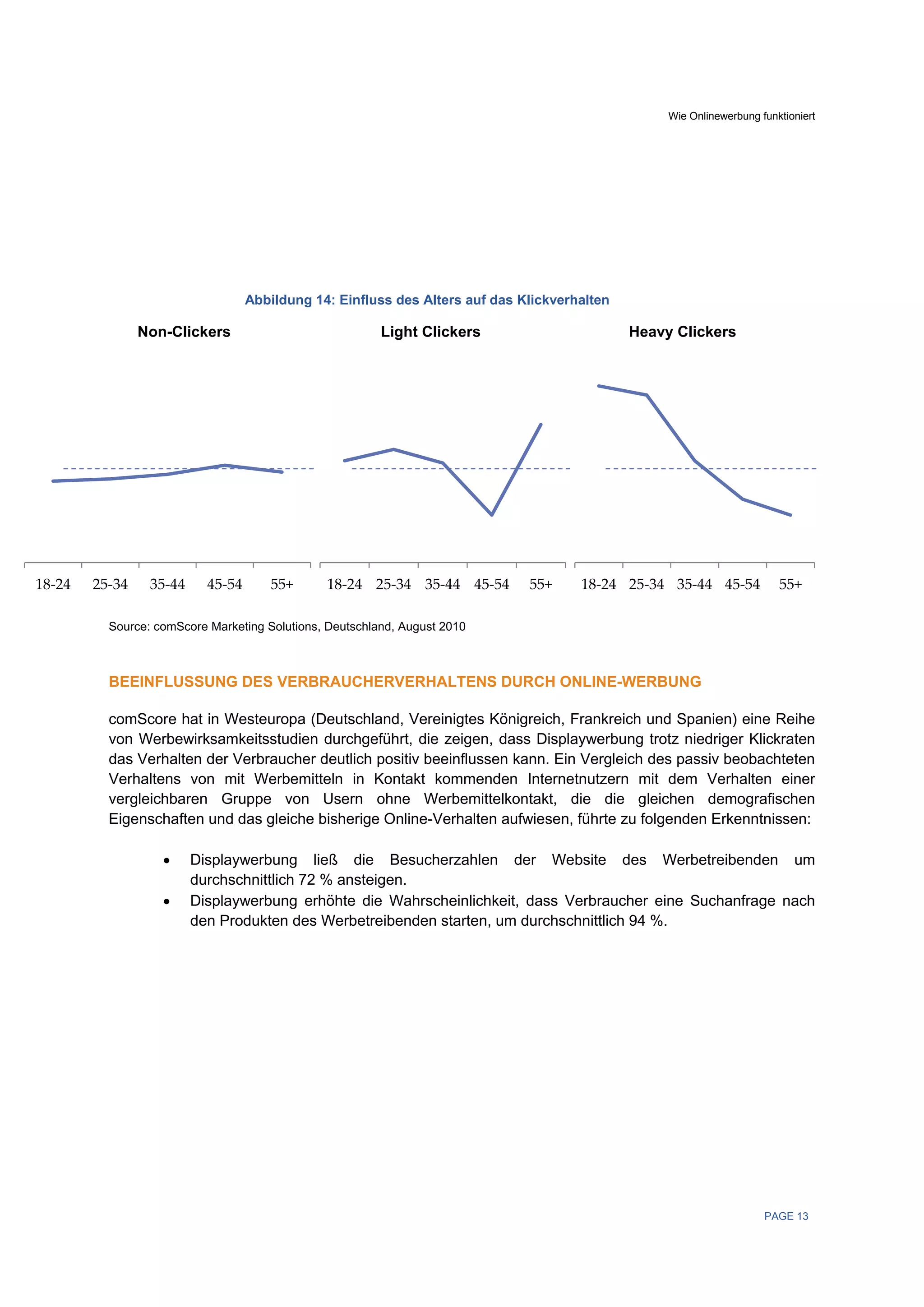 Wie Onlinewerbung funktioniert




                                   Abbildung 14: Einfluss des Alters auf das Klickverhalten

                Non-Clickers                             Light Clickers                       Heavy Clickers




18‐24   25‐34    35‐44     45‐54      55+      18‐24 25‐34 35‐44 45‐54        55+     18‐24 25‐34 35‐44 45‐54            55+

          Source: comScore Marketing Solutions, Deutschland, August 2010



          BEEINFLUSSUNG DES VERBRAUCHERVERHALTENS DURCH ONLINE-WERBUNG

          comScore hat in Westeuropa (Deutschland, Vereinigtes Königreich, Frankreich und Spanien) eine Reihe
          von Werbewirksamkeitsstudien durchgeführt, die zeigen, dass Displaywerbung trotz niedriger Klickraten
          das Verhalten der Verbraucher deutlich positiv beeinflussen kann. Ein Vergleich des passiv beobachteten
          Verhaltens von mit Werbemitteln in Kontakt kommenden Internetnutzern mit dem Verhalten einer
          vergleichbaren Gruppe von Usern ohne Werbemittelkontakt, die die gleichen demografischen
          Eigenschaften und das gleiche bisherige Online-Verhalten aufwiesen, führte zu folgenden Erkenntnissen:

                   •     Displaywerbung ließ die Besucherzahlen der Website des Werbetreibenden um
                         durchschnittlich 72 % ansteigen.
                   •     Displaywerbung erhöhte die Wahrscheinlichkeit, dass Verbraucher eine Suchanfrage nach
                         den Produkten des Werbetreibenden starten, um durchschnittlich 94 %.




                                                                                                                      PAGE 13
 