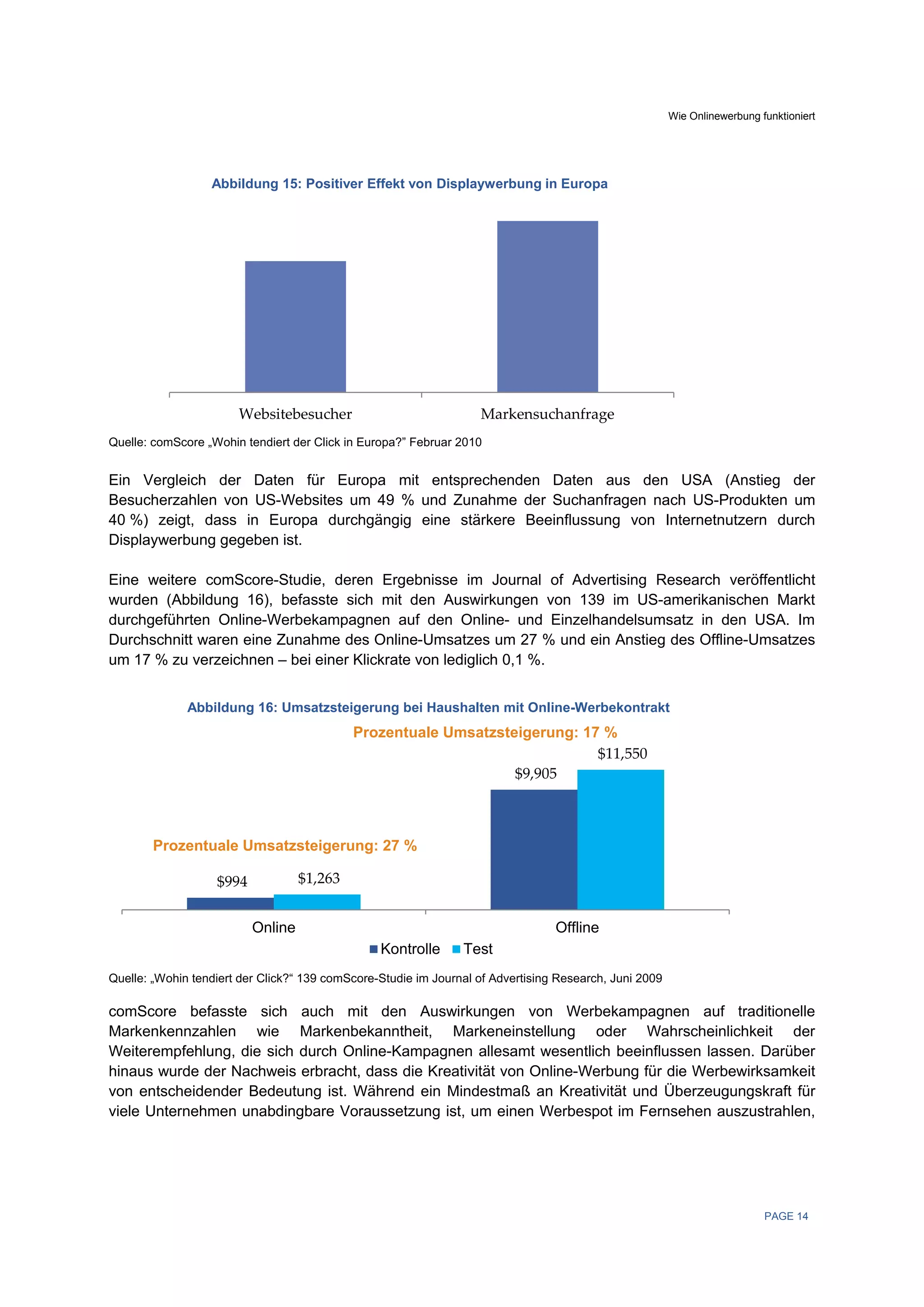 Wie Onlinewerbung funktioniert




                  Abbildung 15: Positiver Effekt von Displaywerbung in Europa




                       Websitebesucher                             Markensuchanfrage
Quelle: comScore „Wohin tendiert der Click in Europa?” Februar 2010


Ein Vergleich der Daten für Europa mit entsprechenden Daten aus den USA (Anstieg der
Besucherzahlen von US-Websites um 49 % und Zunahme der Suchanfragen nach US-Produkten um
40 %) zeigt, dass in Europa durchgängig eine stärkere Beeinflussung von Internetnutzern durch
Displaywerbung gegeben ist.

Eine weitere comScore-Studie, deren Ergebnisse im Journal of Advertising Research veröffentlicht
wurden (Abbildung 16), befasste sich mit den Auswirkungen von 139 im US-amerikanischen Markt
durchgeführten Online-Werbekampagnen auf den Online- und Einzelhandelsumsatz in den USA. Im
Durchschnitt waren eine Zunahme des Online-Umsatzes um 27 % und ein Anstieg des Offline-Umsatzes
um 17 % zu verzeichnen – bei einer Klickrate von lediglich 0,1 %.


              Abbildung 16: Umsatzsteigerung bei Haushalten mit Online-Werbekontrakt
                                              Prozentuale Umsatzsteigerung: 17 %
                                                                              $11,550 
                                                                   $9,905 



        Prozentuale Umsatzsteigerung: 27 %

                   $994             $1,263 


                           Online                                                Offline
                                                 Kontrolle      Test
Quelle: „Wohin tendiert der Click?“ 139 comScore-Studie im Journal of Advertising Research, Juni 2009

comScore befasste sich auch mit den Auswirkungen von Werbekampagnen auf traditionelle
Markenkennzahlen wie Markenbekanntheit, Markeneinstellung oder Wahrscheinlichkeit der
Weiterempfehlung, die sich durch Online-Kampagnen allesamt wesentlich beeinflussen lassen. Darüber
hinaus wurde der Nachweis erbracht, dass die Kreativität von Online-Werbung für die Werbewirksamkeit
von entscheidender Bedeutung ist. Während ein Mindestmaß an Kreativität und Überzeugungskraft für
viele Unternehmen unabdingbare Voraussetzung ist, um einen Werbespot im Fernsehen auszustrahlen,




                                                                                                                           PAGE 14
 