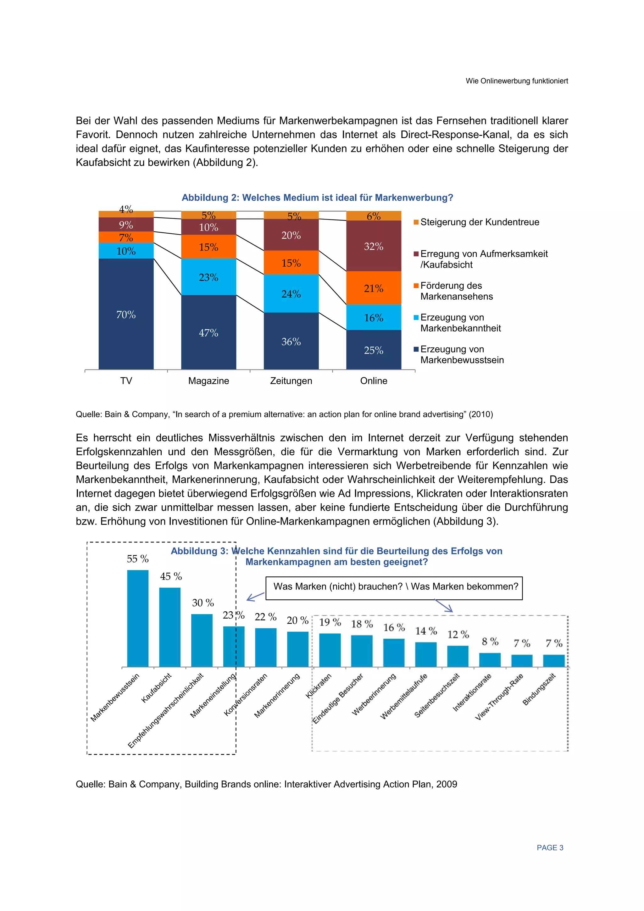 Wie Onlinewerb
                                                                                                                    bung funktioniert




Bei der WWahl des pa
                   assenden Me ediums für Markenwerbekkampagnen i das Ferns
                                                                  ist        sehen traditio
                                                                                          onell klarer
Favorit. Dennoch nuutzen zahlreiche Unterne
                                          ehmen das Internet als D
                                                                 Direct-Respoonse-Kanal, da es sich
ideal daf eignet, da Kaufintere
         für       as          esse potenzieller Kunden zu erhöhen oder eine s
                                                      n          n           schnelle Steig
                                                                                          gerung der
Kaufabsicht zu bewir
                   rken (Abbildu 2).
                               ung


                            Abbildung 2: Welches M
                                                 Medium ist ide für Markenwerbung?
                                                              eal
           4%
                                 5%                     5%                   6%
           9%                                                                              Steigerun der Kunden
                                                                                                   ng         ntreue
                                10%
           7%                                         20
                                                       0%
          10%                   15%                                         32%
                                                                                           Erregung von Aufmerks
                                                                                                               samkeit
                                                      15
                                                       5%                                  /Kaufabsicht
                                23%
                                                                            21%            Förderung des
                                                                                                   g
                                                      24
                                                       4%                                  Markenannsehens
          70%                                                               16%            Erzeugun von
                                                                                                  ng
                                                                                           Markenbe
                                                                                                  ekanntheit
                                47%
                                                      36
                                                       6%
                                                                            25%            Erzeugun von
                                                                                                  ng
                                                                                           Markenbe
                                                                                                  ewusstsein

           TV                Magazine              Zeitu
                                                       ungen               Online


Quelle: Bain & Company, “In search of a p
                                        premium alterna
                                                      ative: an action p
                                                                       plan for online b
                                                                                       brand advertising (2010)
                                                                                                       g”

Es herrsscht ein deuutliches Missverhältnis zwwischen den im Internet derzeit zur Verfügung stehenden
                                                         n           t            r
Erfolgskeennzahlen uund den Mes  ssgrößen, die für die Vermarktung von Marken erforderlich sind. Zur
                                                                                 n          h
Beurteilu
        ung des Erfoolgs von Mar rkenkampagn  nen interessieren sich W
                                                                     Werbetreibende für Kennzahlen wie
Markenb bekanntheit, Markenerinnerung, Kaufa  absicht oder Wahrscheinlichkeit der W
                                                                                  Weiterempfehlung. Das
         dagegen bietet überwiegend Erfolgsg
Internet d                                   größen wie A Impression Klickraten oder Interaktionsraten
                                                         Ad          ns,          n
        sich zwar unmittelbar me
an, die s                        essen lassen aber keine fundierte En
                                             n,                      ntscheidung über die Duurchführung
bzw. Erhhöhung von Innvestitionen für Online-M
                                             Markenkampa agnen ermöglichen (Abbildung 3).

                         Abbildung 3: Welche Kenn
                         A                      nzahlen sind für die Beurte
                                                                          eilung des Er
                                                                                      rfolgs von
             55 %                       Markenkaampagnen am besten geeignet?
                                                           m
                      45 %
                                                    Wa Marken (nicht) brauchen?  Was Marken bekommen?
                                                     as                       ?            n         ?
                              30 %
                                       23
                                        3 % 22 % 2
                                                 20 % 19 % 18 %
                                                                16 % 14 %
                                                                   %
                                                                          12 %
                                                                                                           8 %      7 %
                                                                                                                    7         7 %




Quelle: Bain & Compan Building Br
                    ny,         rands online: Interaktiver Advertising Actio Plan, 2009
                                                                           on




                                                                                                                           PAGE 3
 