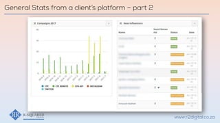 General Stats from a client’s platform – part 2
www.r2digital.co.za
 