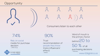 74%
Rely on social
media for purchase
decision
- OMD Group
90%
Trust
recommendation of
people they know
(nano influencers’
effect)
- Nielsen
Word of mouth is
the primary factor
behind 20 to
50 % of all
purchasing decisions
– McKinsey
Consumers listen to each other
Opportunity
www.r2digital.co.za
 