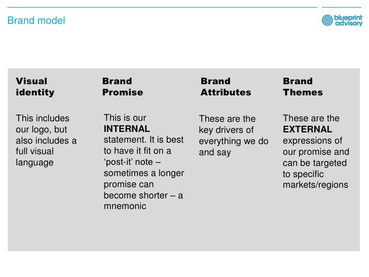 Brand Alignment Process