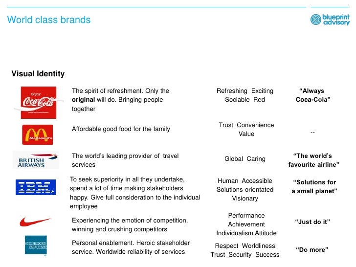 Brand Alignment Process