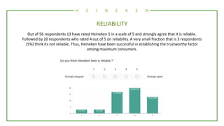 H E I N E K E N
RELIABILITY
Out of 56 respondents 13 have rated Heineken 5 in a scale of 5 and strongly agree that it is r...